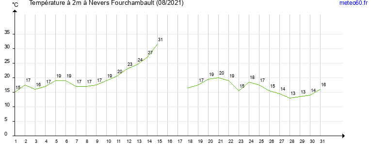 evolution des temperatures moyennes