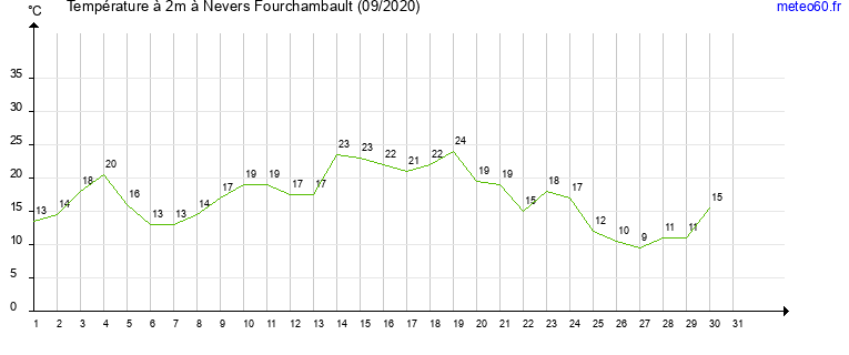 evolution des temperatures moyennes