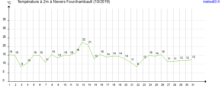 evolution des temperatures moyennes