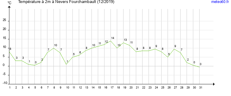 evolution des temperatures moyennes