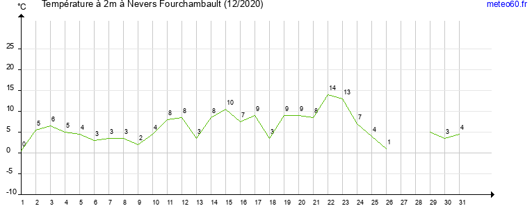 evolution des temperatures moyennes