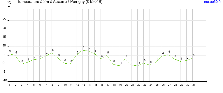 evolution des temperatures moyennes