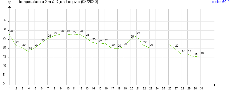 evolution des temperatures moyennes