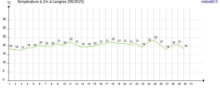 evolution des temperatures moyennes