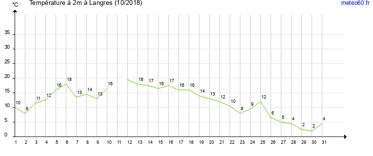 evolution des temperatures moyennes