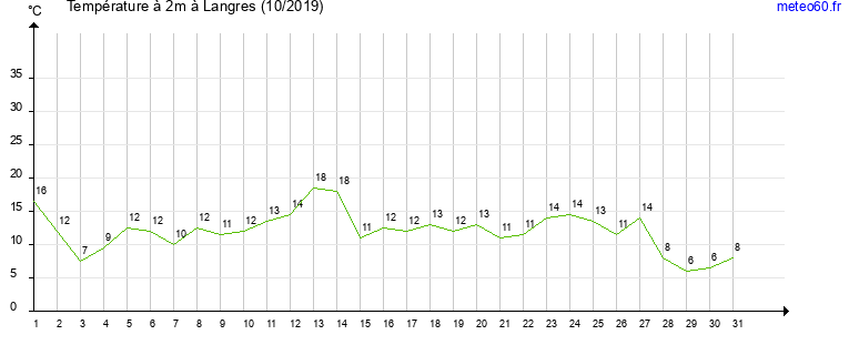 evolution des temperatures moyennes