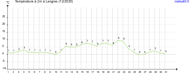 evolution des temperatures moyennes