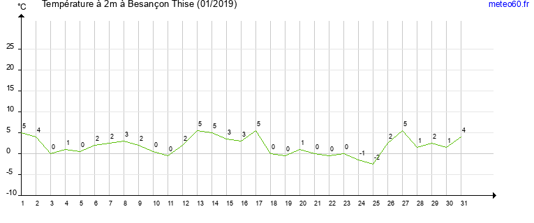 evolution des temperatures moyennes