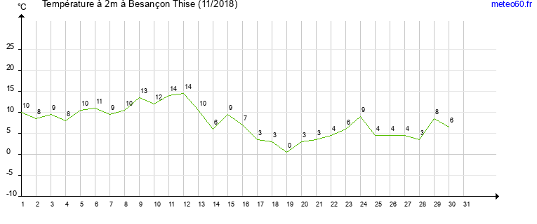 evolution des temperatures moyennes