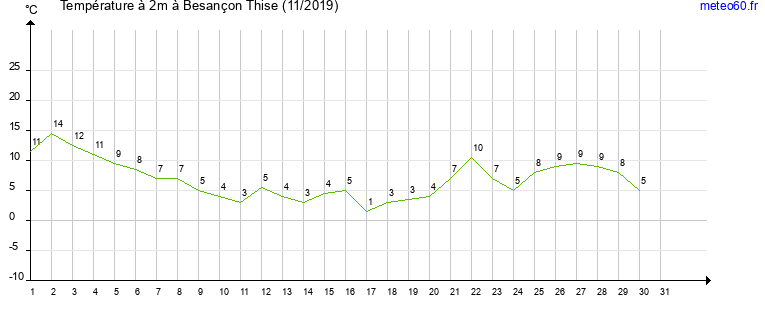 evolution des temperatures moyennes