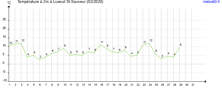 evolution des temperatures moyennes