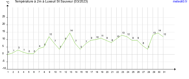 evolution des temperatures moyennes