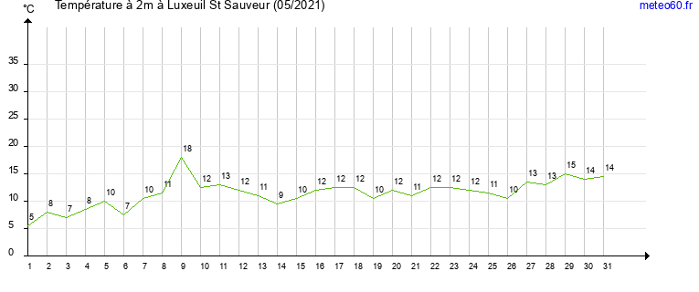 evolution des temperatures moyennes