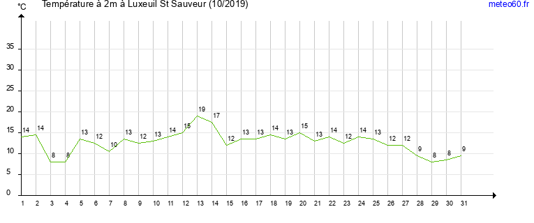 evolution des temperatures moyennes