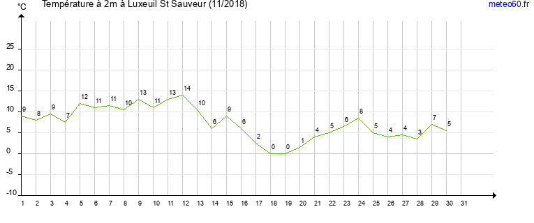 evolution des temperatures moyennes