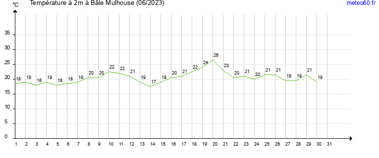 evolution des temperatures moyennes