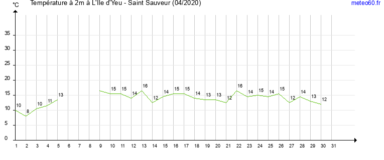 evolution des temperatures moyennes