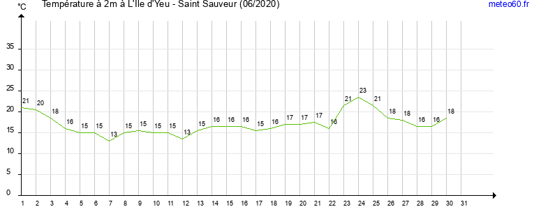 evolution des temperatures moyennes