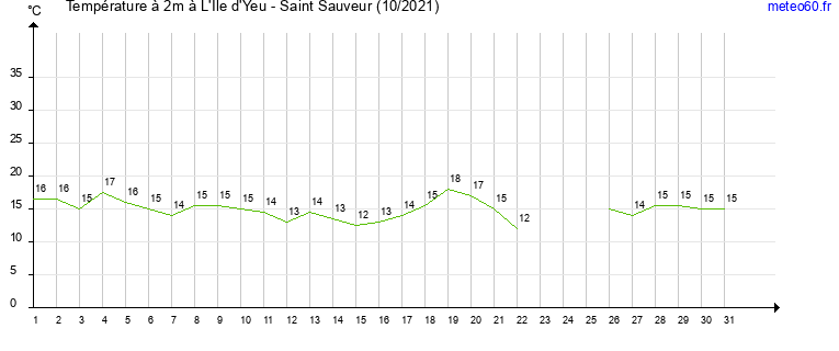 evolution des temperatures moyennes