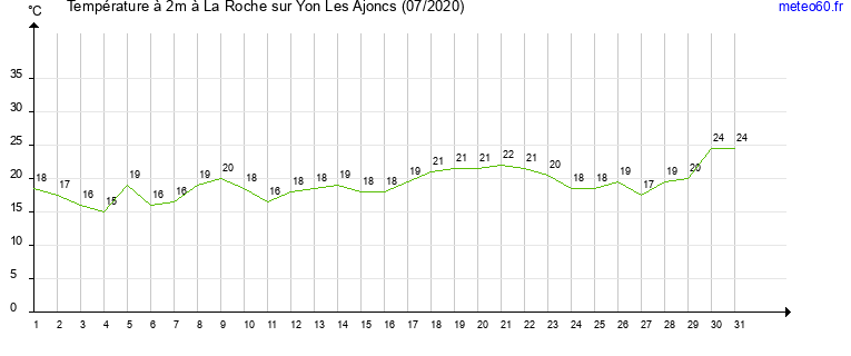 evolution des temperatures moyennes