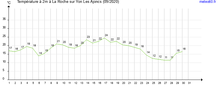 evolution des temperatures moyennes