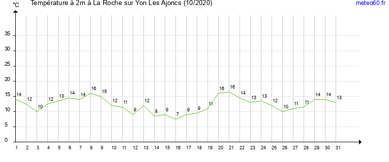 evolution des temperatures moyennes