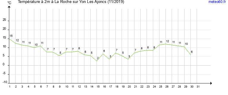 evolution des temperatures moyennes