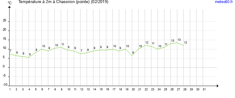 evolution des temperatures moyennes