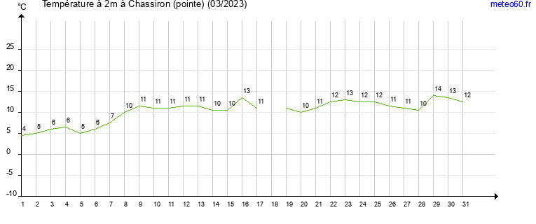 evolution des temperatures moyennes