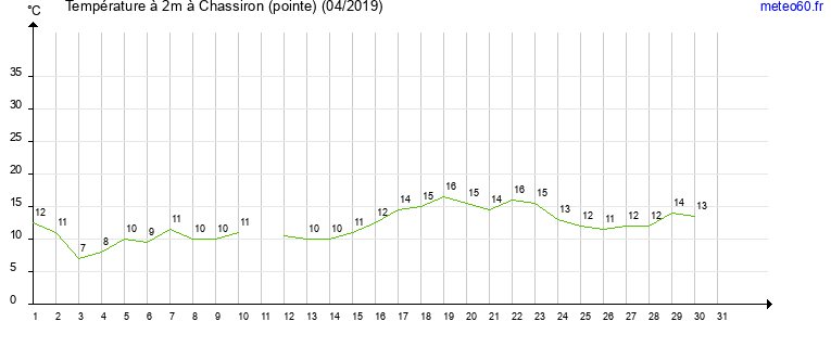 evolution des temperatures moyennes