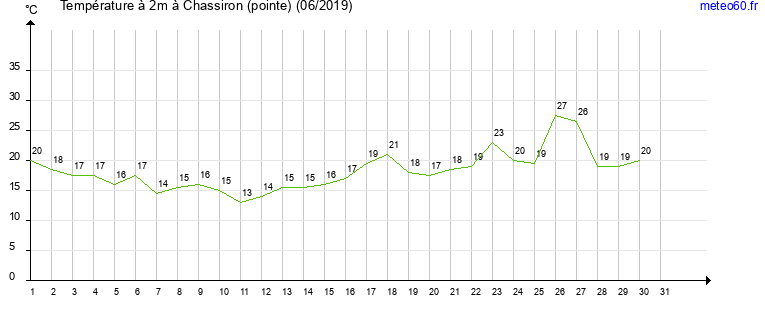 evolution des temperatures moyennes