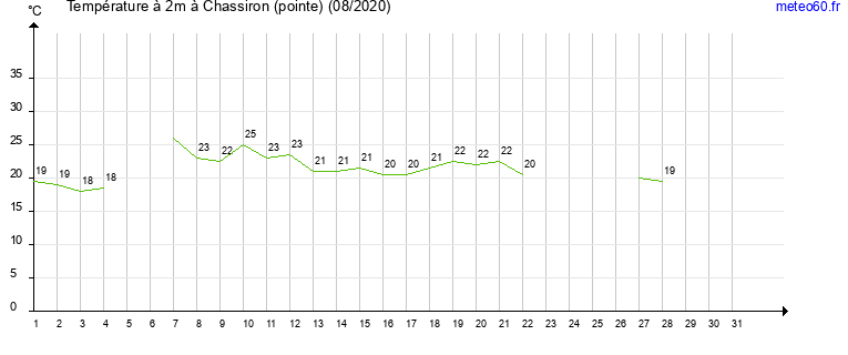 evolution des temperatures moyennes