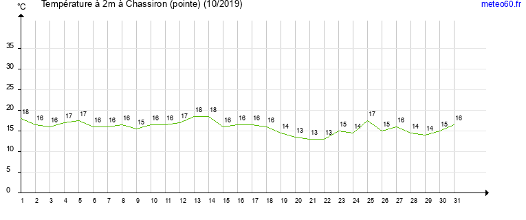 evolution des temperatures moyennes