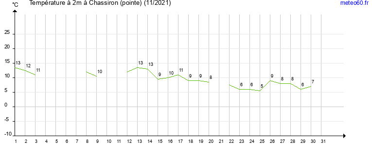 evolution des temperatures moyennes