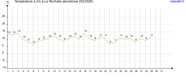 evolution des temperatures moyennes