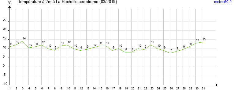 evolution des temperatures moyennes