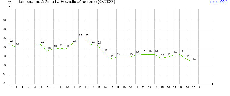 evolution des temperatures moyennes