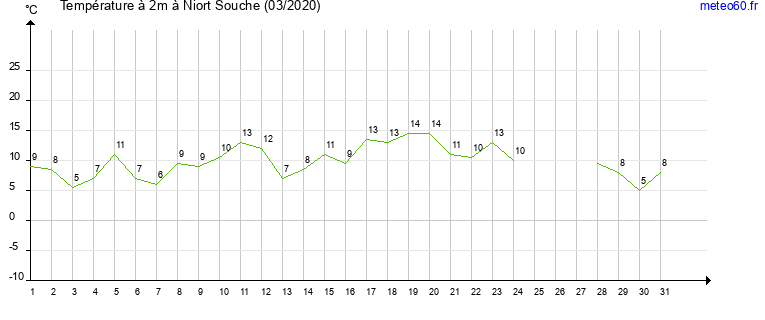 evolution des temperatures moyennes