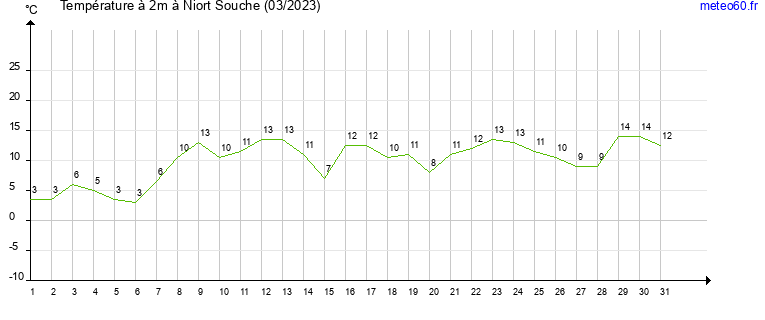 evolution des temperatures moyennes