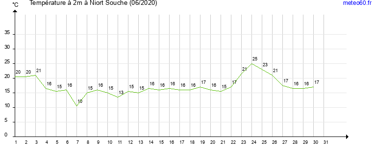 evolution des temperatures moyennes