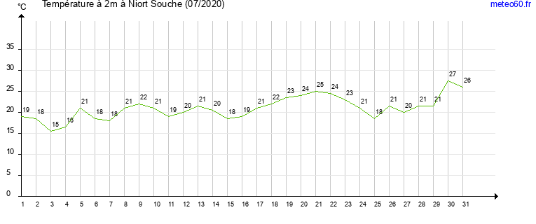 evolution des temperatures moyennes