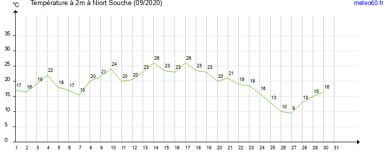 evolution des temperatures moyennes