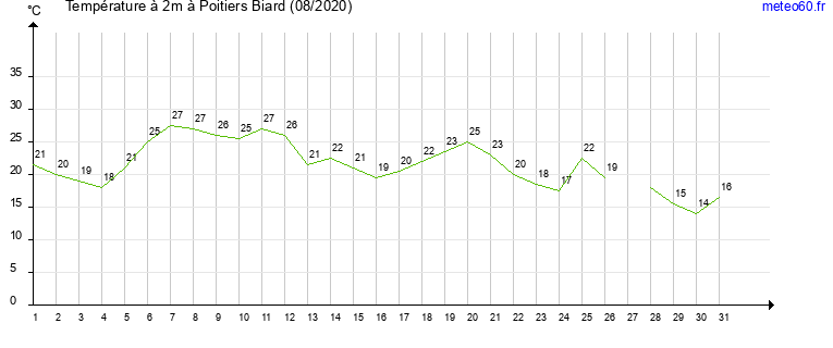 evolution des temperatures moyennes