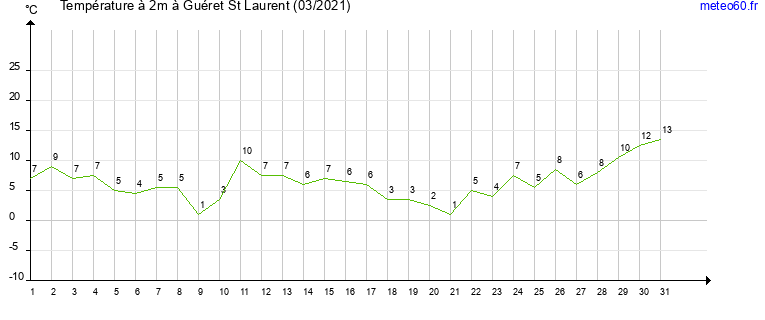 evolution des temperatures moyennes