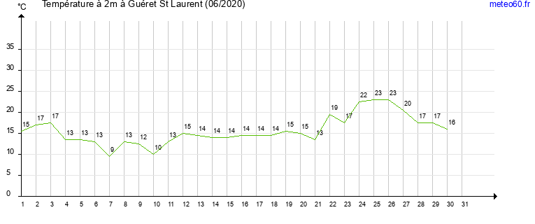 evolution des temperatures moyennes