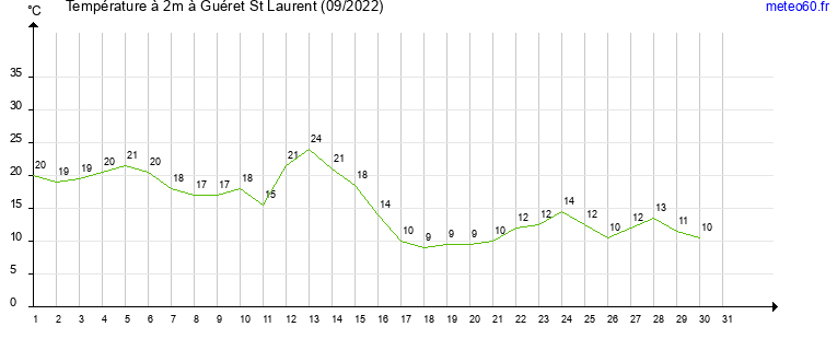 evolution des temperatures moyennes