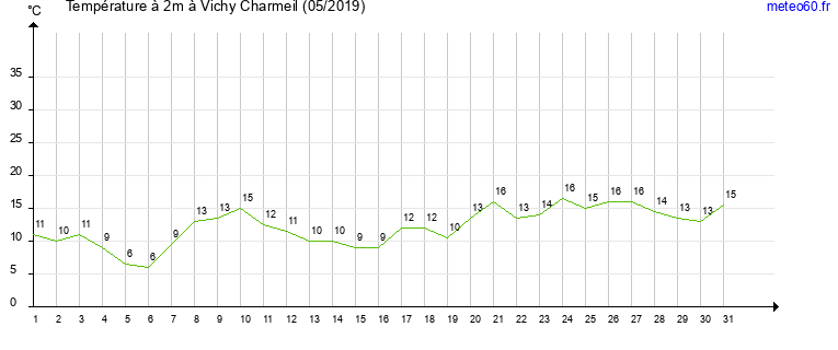 evolution des temperatures moyennes