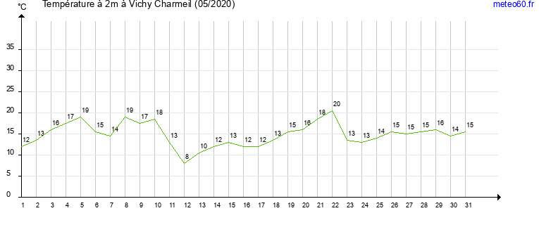 evolution des temperatures moyennes