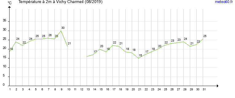 evolution des temperatures moyennes