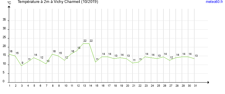 evolution des temperatures moyennes